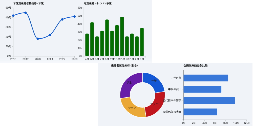 国立歴史民俗博物館様への内部資料統計解析支援