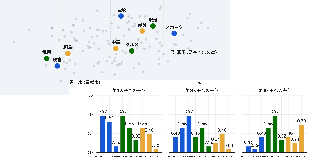 近畿大学短期大学部様への因子分析支援