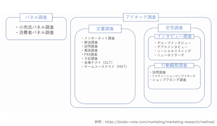 アドホック調査とは