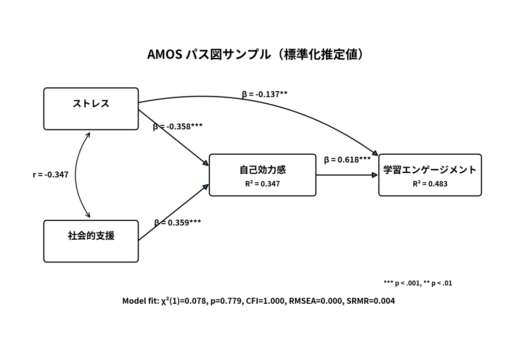 AMOS Path Diagram