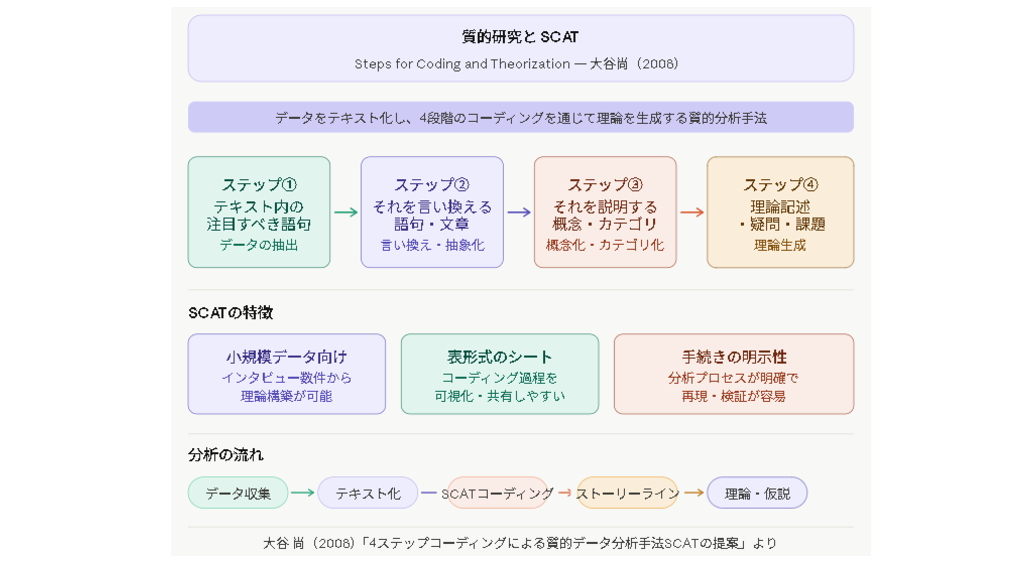 質的研究とSCAT分析の進め方