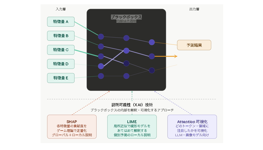 Generative AI and Explainability: AI Governance and Transparency