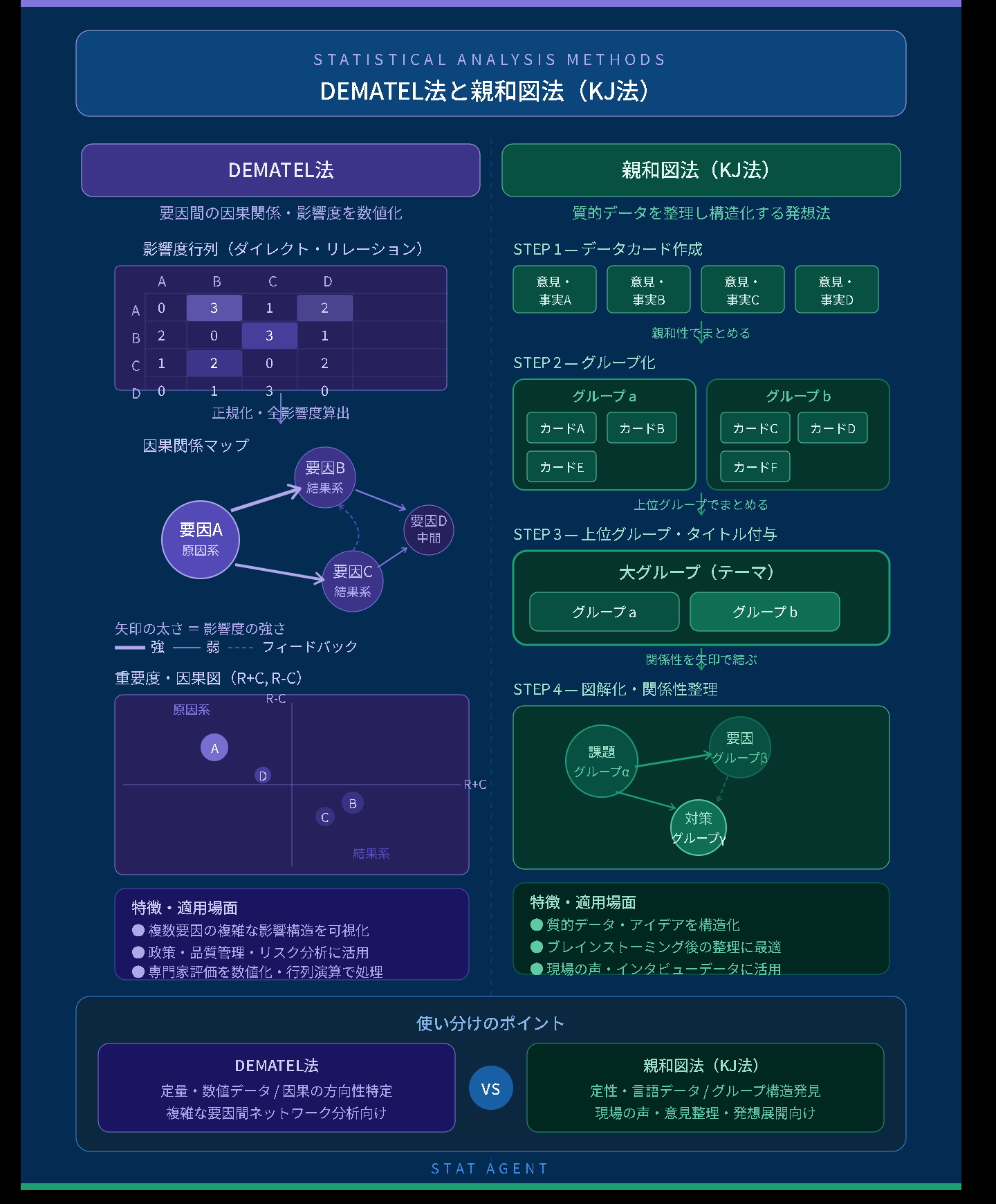 DEMATEL法 親和図法 KJ法 因果構造分析 質的分析