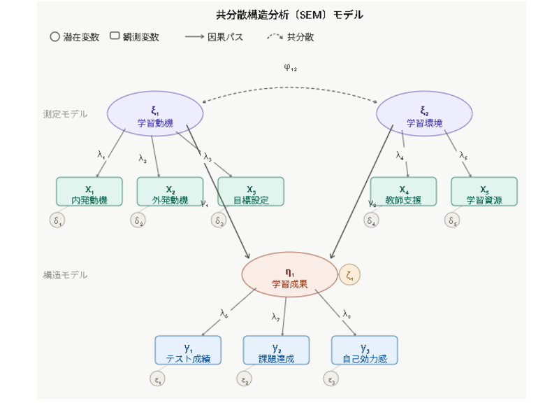 共分散構造分析 SEM モデル構築 潜在変数 パス図 適合度指標