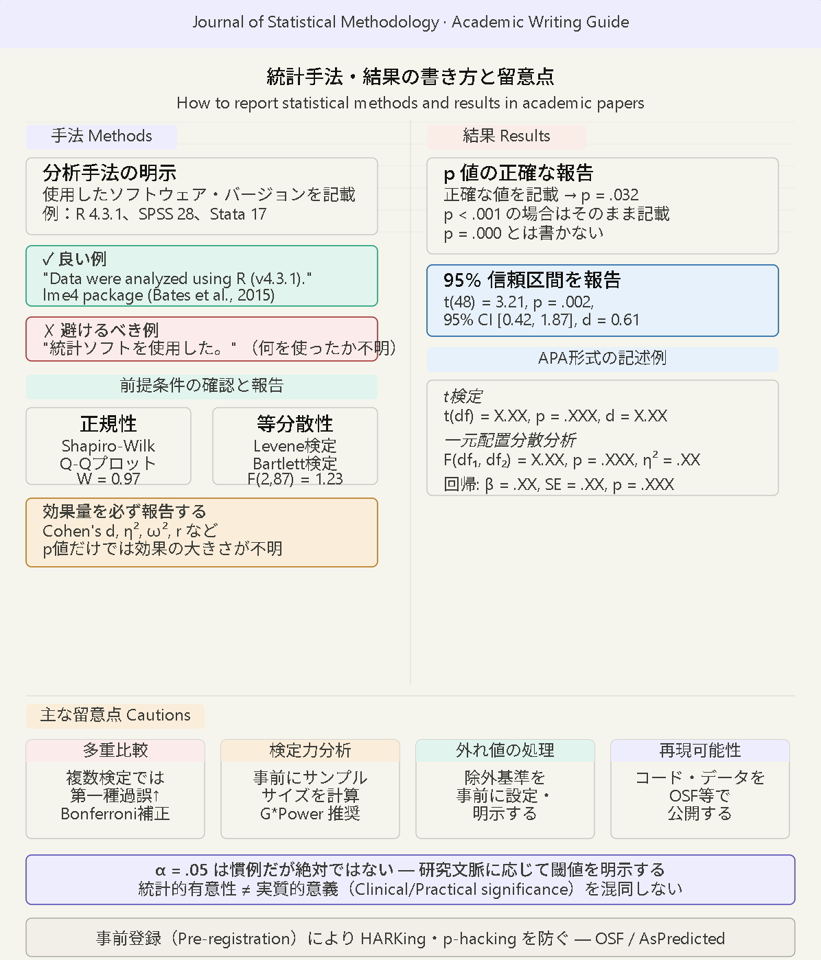論文での統計手法や統計結果の書き方と留意点