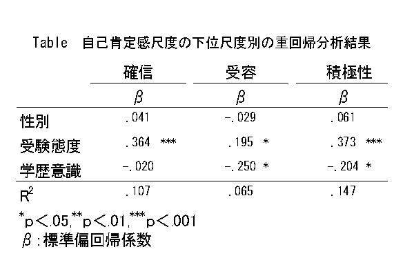 学歴意識と自己肯定感