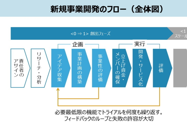 新製品開発のためのニーズ調査