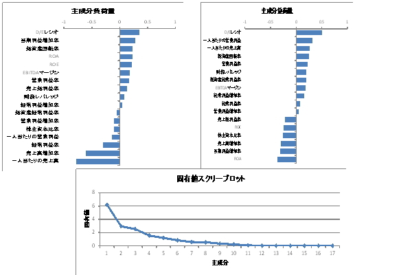主成分分析