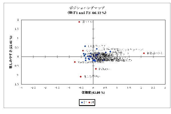 因子分析結果をもとにしたポジショニングマップ作成