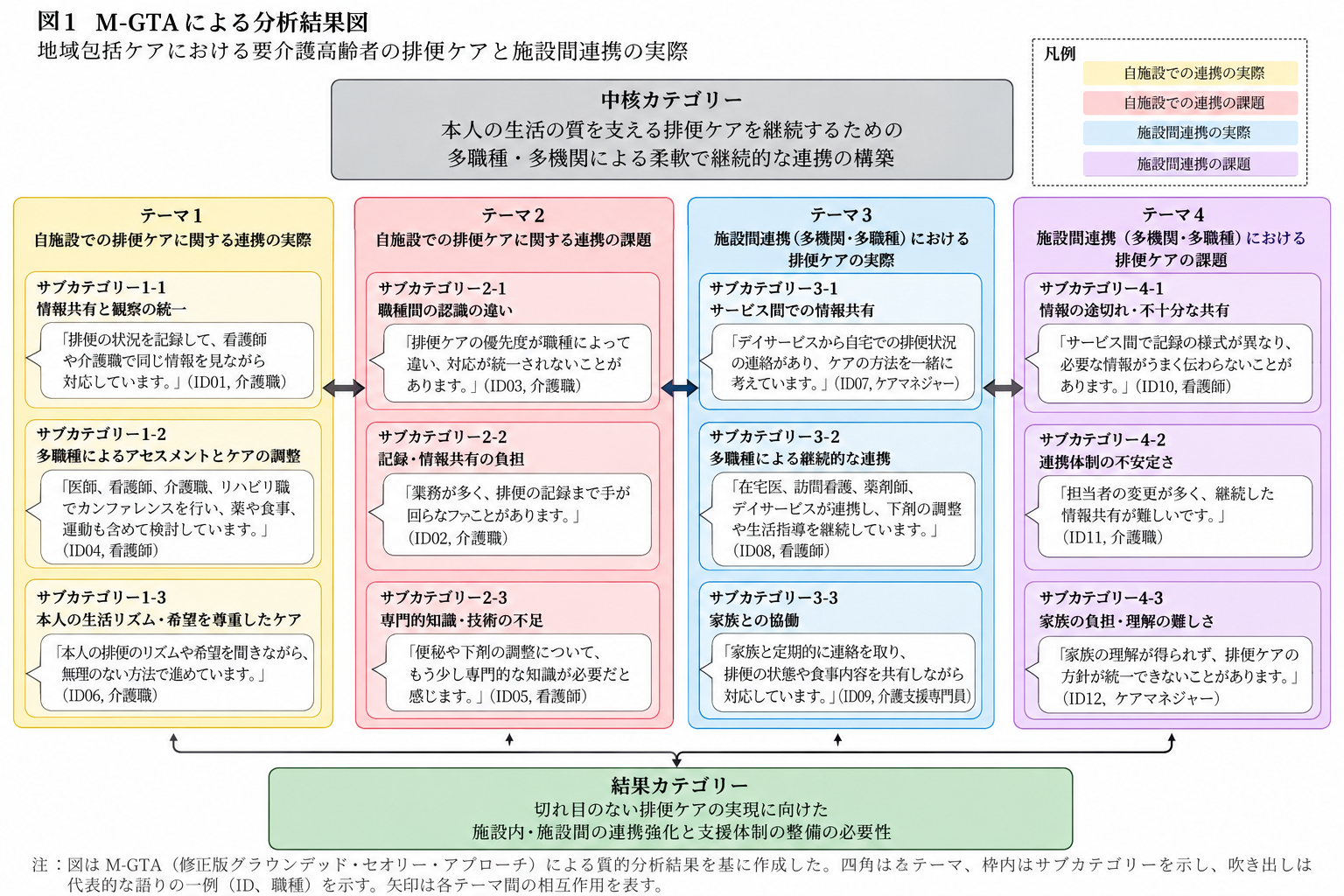 M-GTAによる質的分析の結果図イメージ：地域包括ケアにおける要介護高齢者の排便ケアと施設間連携
