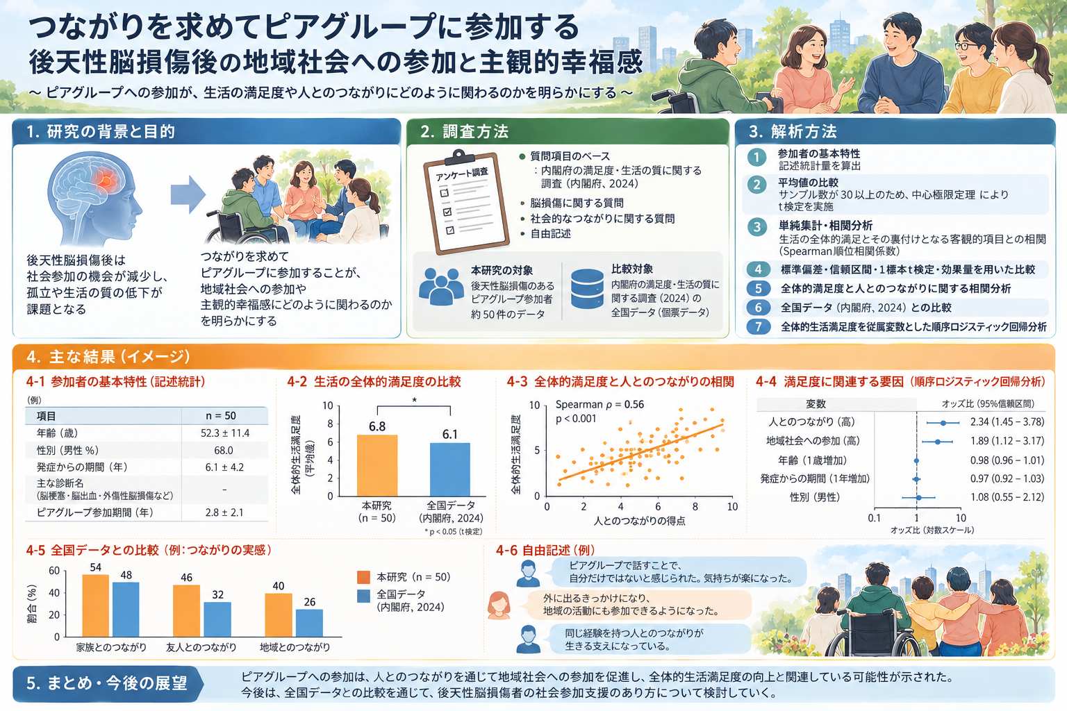 後天性脳損傷後の地域社会への参加と主観的幸福感に関するアンケート研究の分析計画イメージ